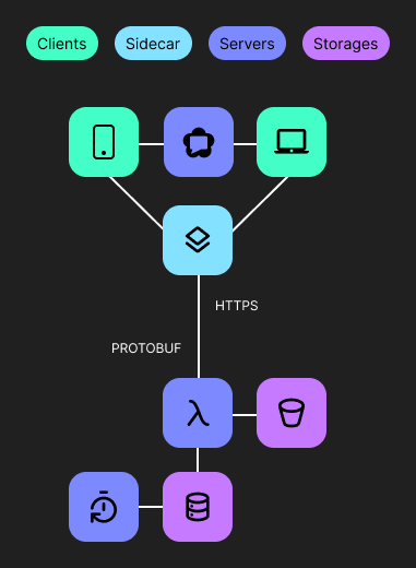 Data querying architecture